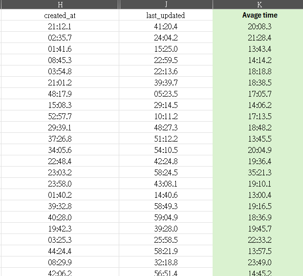 Installation Time Chart